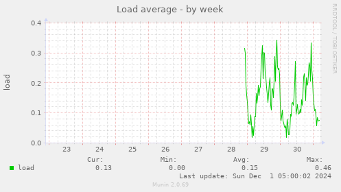 Load average