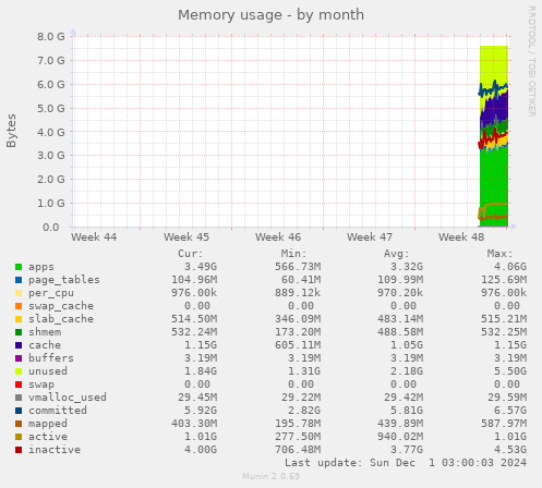 Memory usage