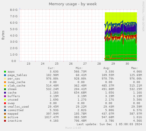 Memory usage