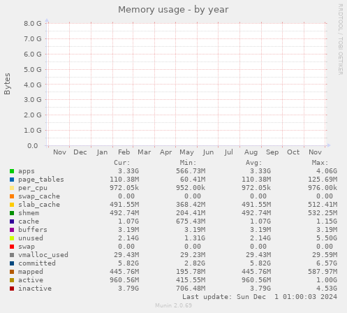 Memory usage