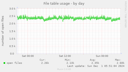 File table usage