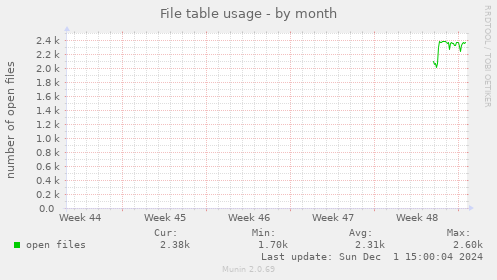 File table usage