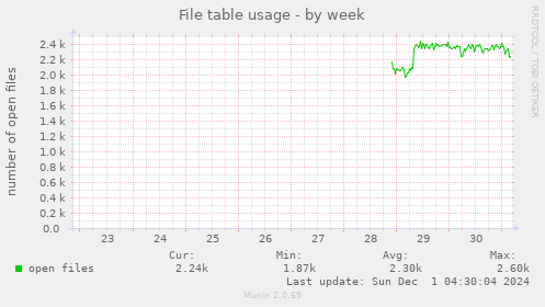 File table usage