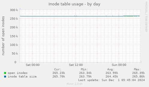 Inode table usage