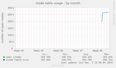 Inode table usage