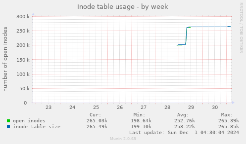 Inode table usage