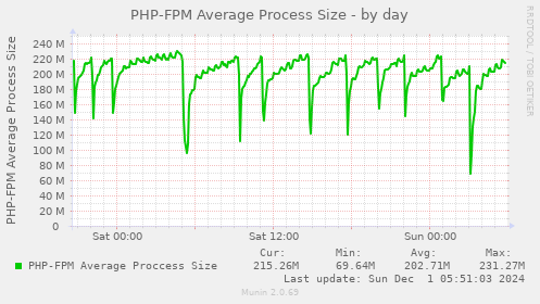 daily graph