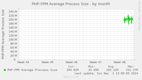 PHP-FPM Average Process Size