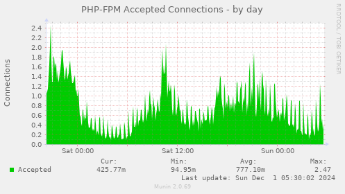 daily graph