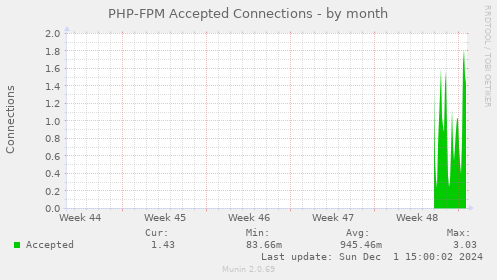 PHP-FPM Accepted Connections