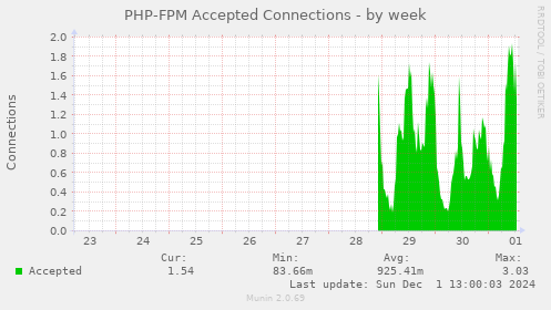 PHP-FPM Accepted Connections