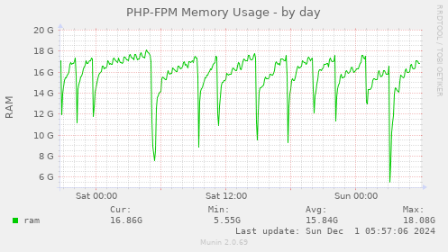 daily graph