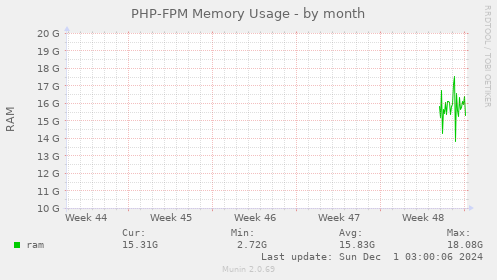 PHP-FPM Memory Usage