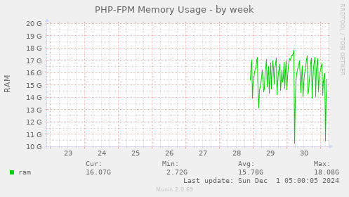 PHP-FPM Memory Usage