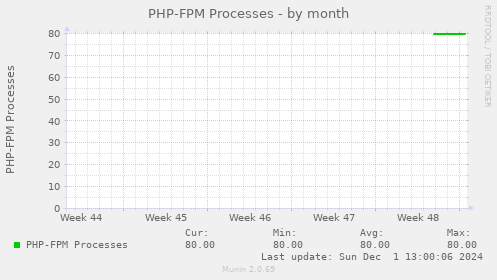 PHP-FPM Processes