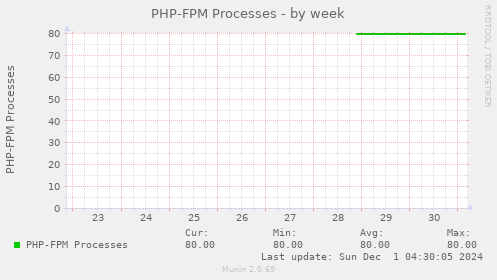 PHP-FPM Processes