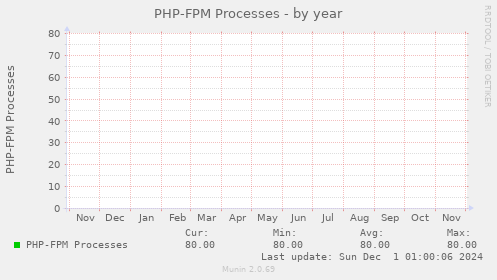 PHP-FPM Processes