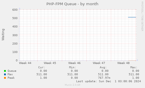 PHP-FPM Queue