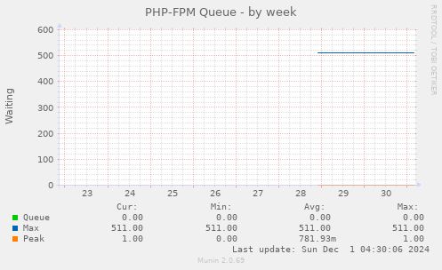 PHP-FPM Queue