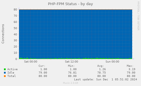 daily graph