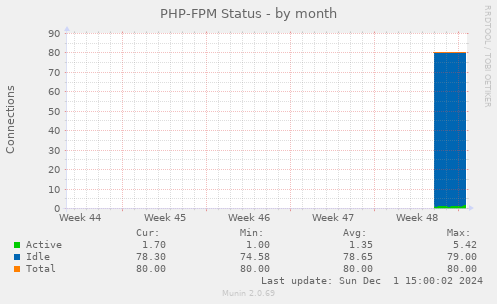 PHP-FPM Status