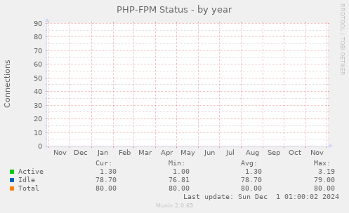 PHP-FPM Status