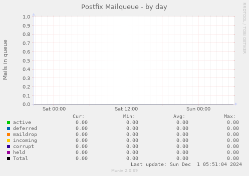 Postfix Mailqueue