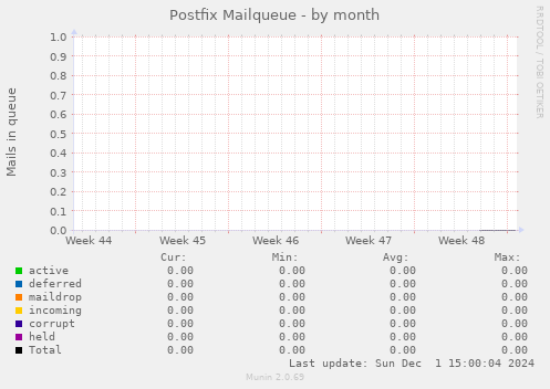 Postfix Mailqueue