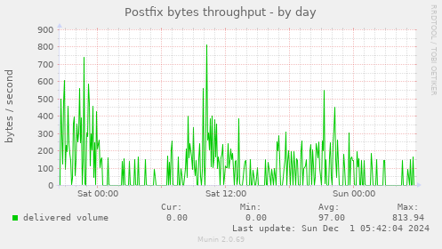 Postfix bytes throughput