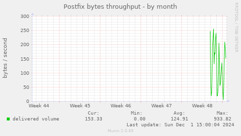 Postfix bytes throughput