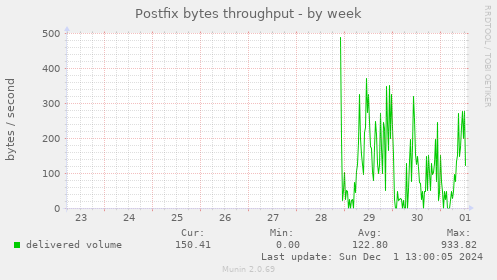 Postfix bytes throughput