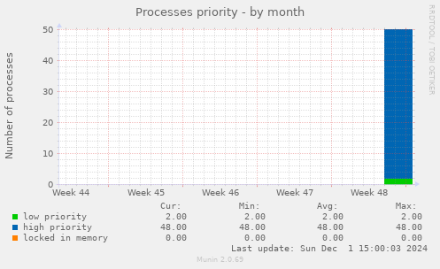 Processes priority