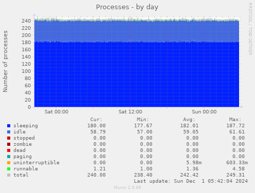 Processes