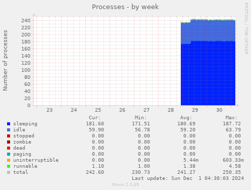 Processes