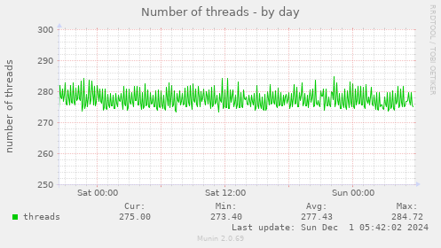 Number of threads