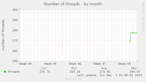 Number of threads