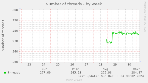 Number of threads