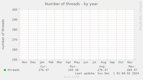 yearly graph