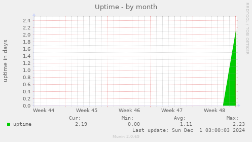 Uptime