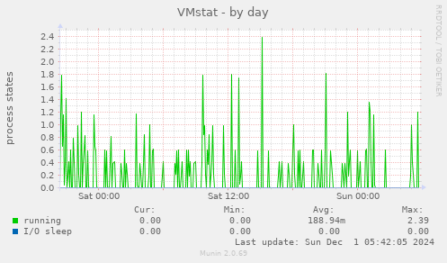 VMstat