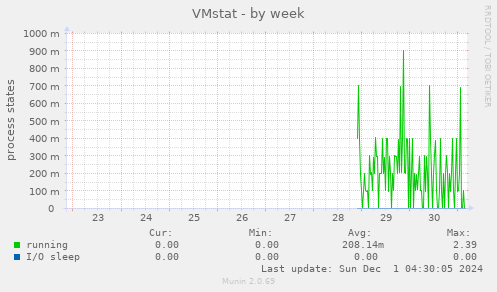 VMstat