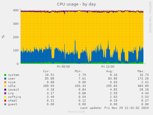 CPU usage