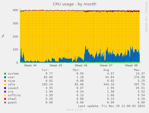 CPU usage