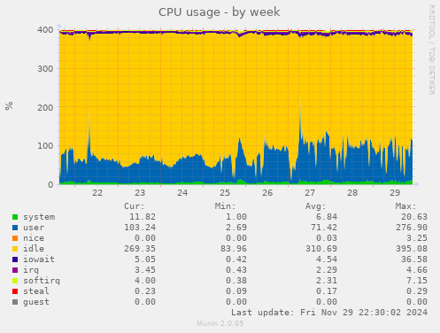 CPU usage