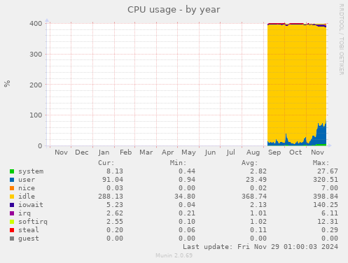 yearly graph