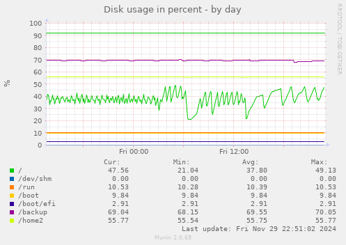 Disk usage in percent