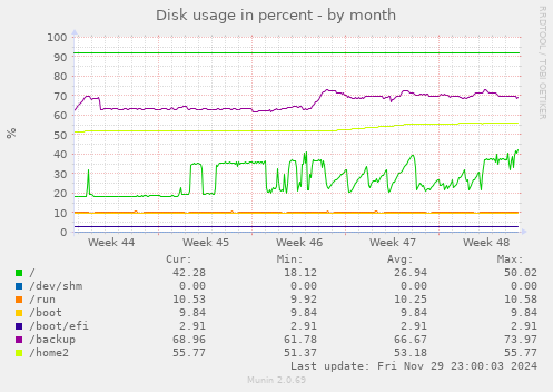 Disk usage in percent