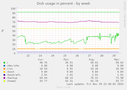 Disk usage in percent