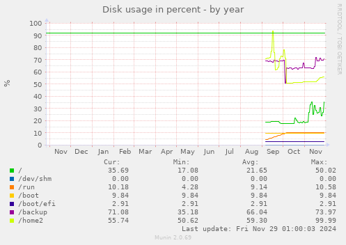 yearly graph