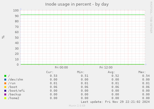 Inode usage in percent